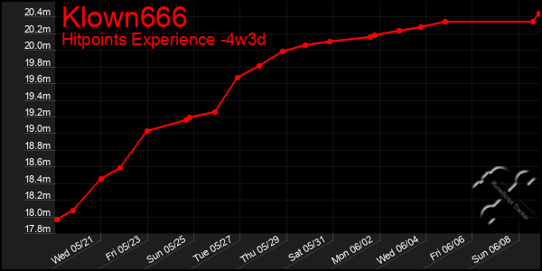 Last 31 Days Graph of Klown666
