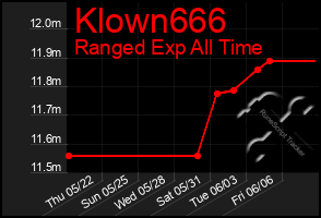 Total Graph of Klown666
