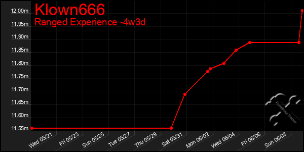 Last 31 Days Graph of Klown666