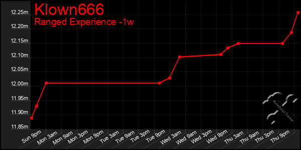 Last 7 Days Graph of Klown666