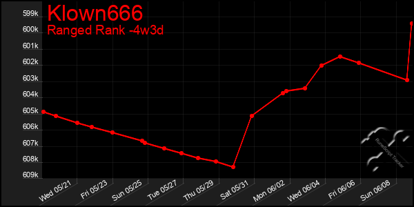 Last 31 Days Graph of Klown666