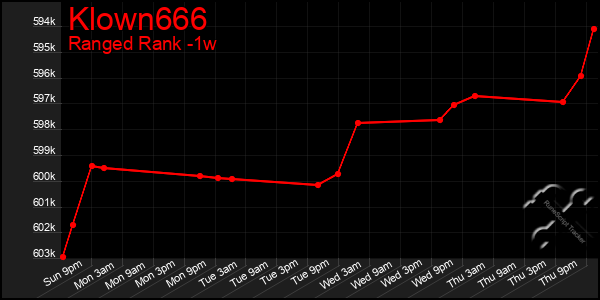 Last 7 Days Graph of Klown666