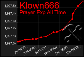 Total Graph of Klown666