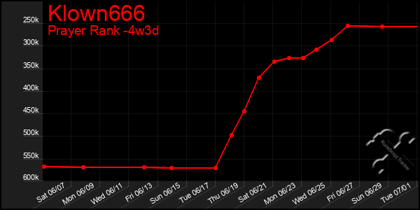 Last 31 Days Graph of Klown666