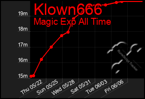 Total Graph of Klown666