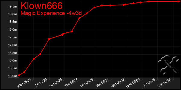 Last 31 Days Graph of Klown666