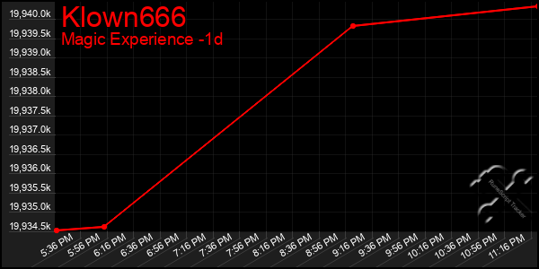 Last 24 Hours Graph of Klown666