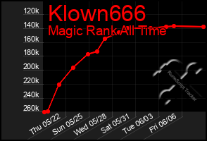 Total Graph of Klown666