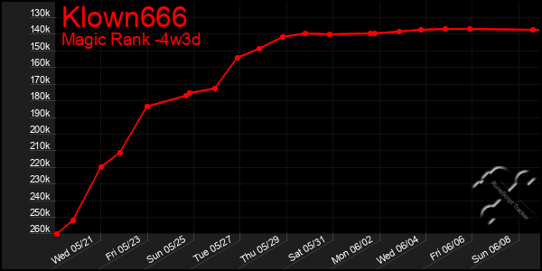 Last 31 Days Graph of Klown666