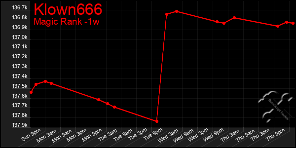 Last 7 Days Graph of Klown666