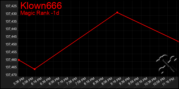 Last 24 Hours Graph of Klown666