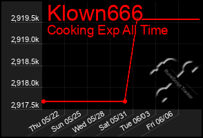 Total Graph of Klown666