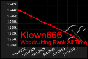Total Graph of Klown666