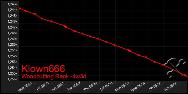 Last 31 Days Graph of Klown666