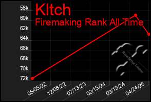 Total Graph of Kltch