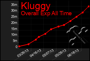 Total Graph of Kluggy