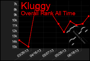 Total Graph of Kluggy