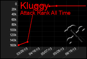 Total Graph of Kluggy