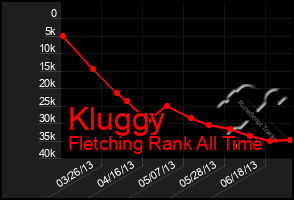 Total Graph of Kluggy