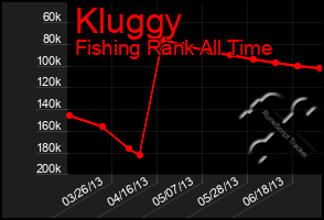 Total Graph of Kluggy