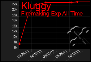 Total Graph of Kluggy