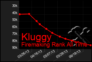 Total Graph of Kluggy