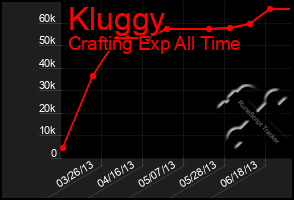 Total Graph of Kluggy