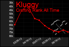 Total Graph of Kluggy