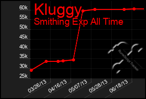 Total Graph of Kluggy