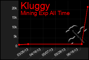 Total Graph of Kluggy