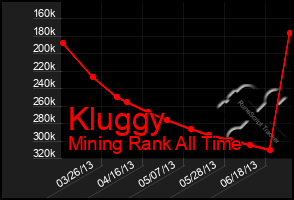 Total Graph of Kluggy