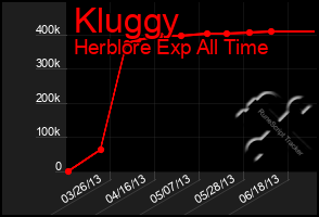 Total Graph of Kluggy