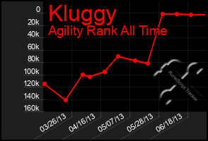 Total Graph of Kluggy