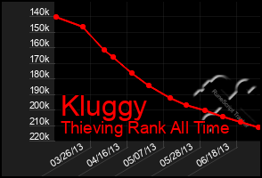 Total Graph of Kluggy