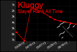 Total Graph of Kluggy