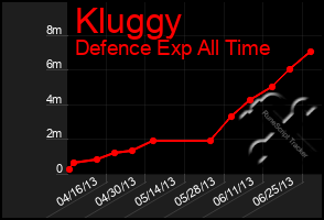 Total Graph of Kluggy