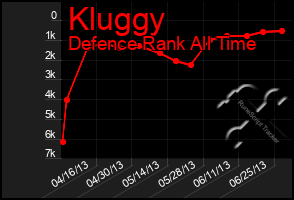 Total Graph of Kluggy