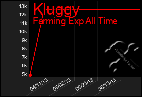 Total Graph of Kluggy