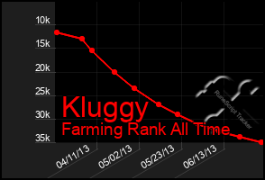 Total Graph of Kluggy