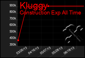 Total Graph of Kluggy