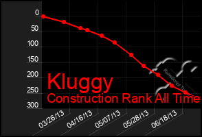 Total Graph of Kluggy