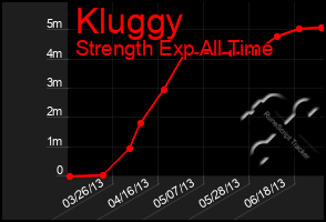 Total Graph of Kluggy