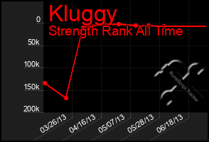 Total Graph of Kluggy