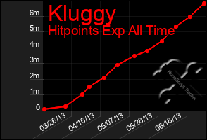 Total Graph of Kluggy