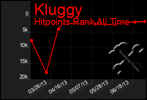 Total Graph of Kluggy