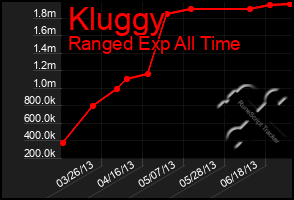 Total Graph of Kluggy