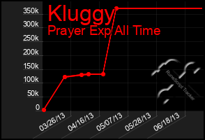 Total Graph of Kluggy