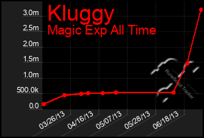 Total Graph of Kluggy