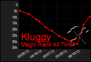 Total Graph of Kluggy