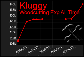 Total Graph of Kluggy